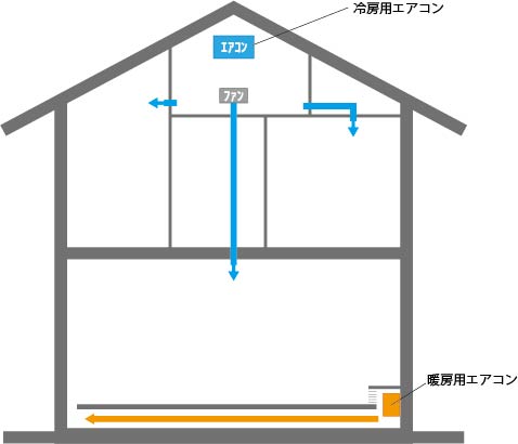 全館冷暖房のイメージ図