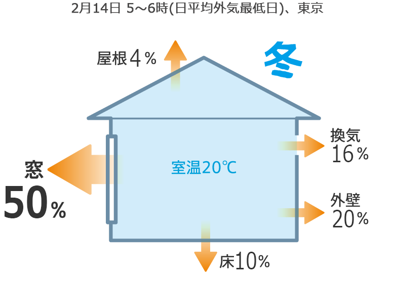 窓からの熱放射